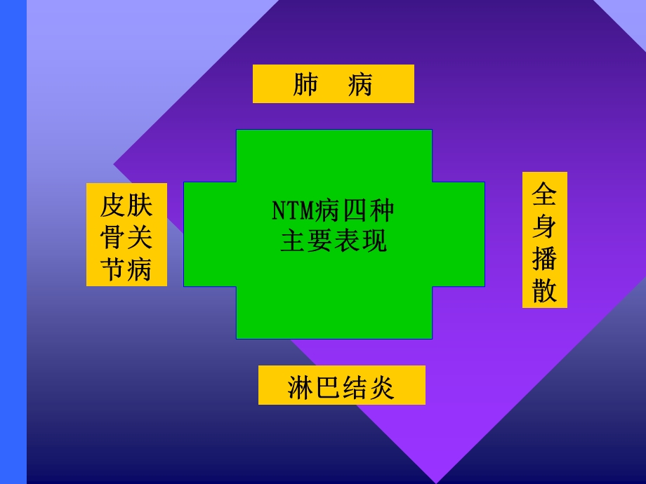 非结核分支杆菌病的诊断与处理课件.ppt_第3页