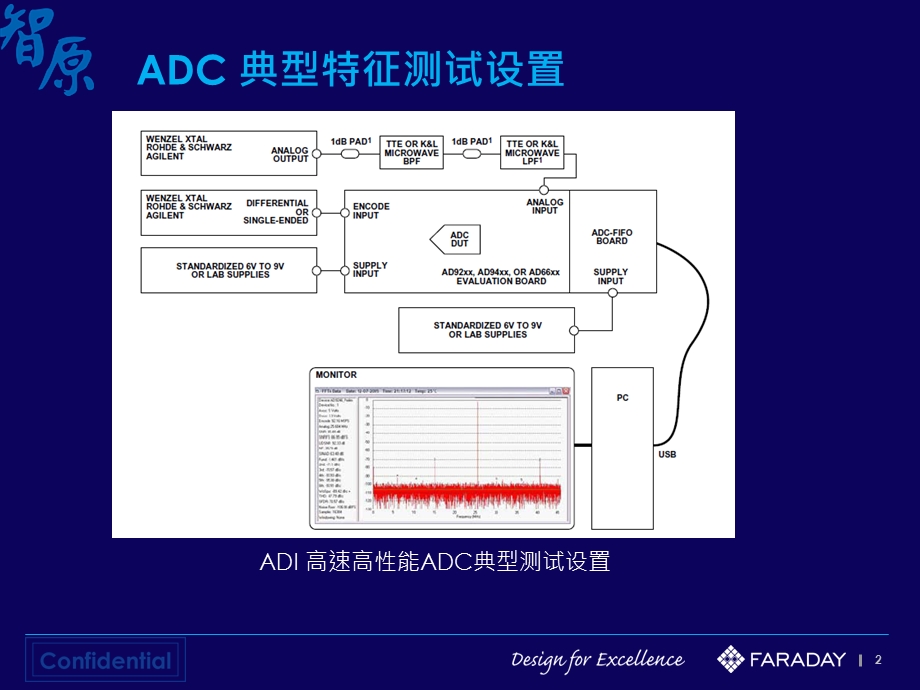ADC测试前端设计课件.pptx_第2页