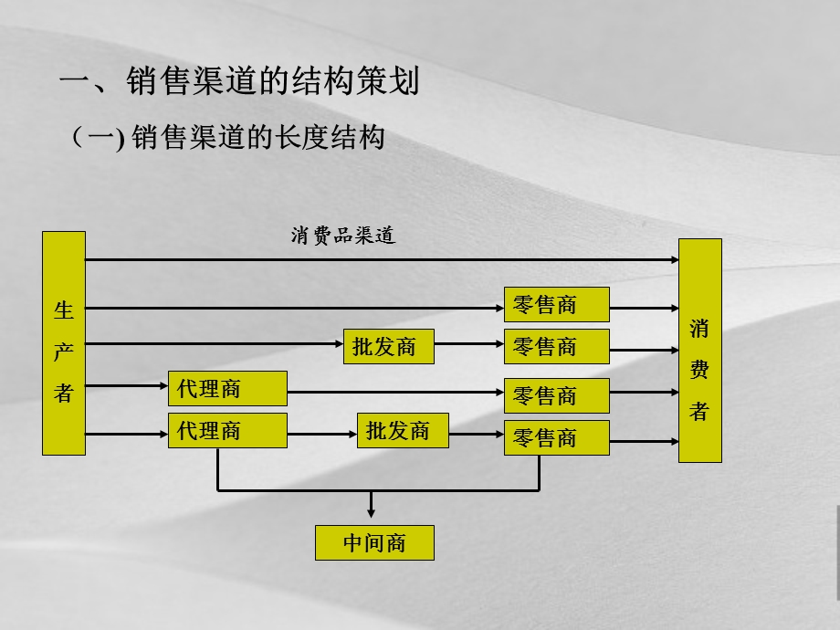 销售渠道规划方案预案课件.ppt_第3页