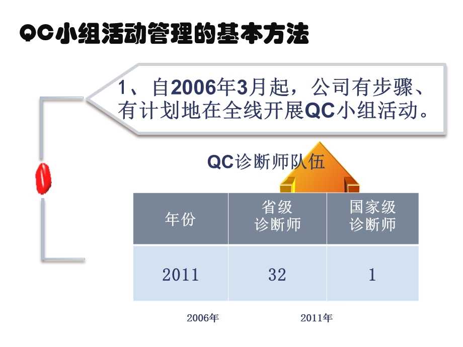 QC小组活动管理的基本方法课件.ppt_第3页