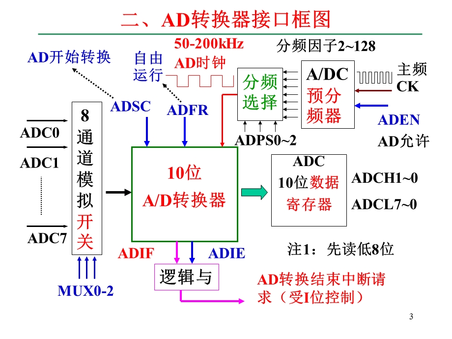 AD转换单片机原理课件.ppt_第3页