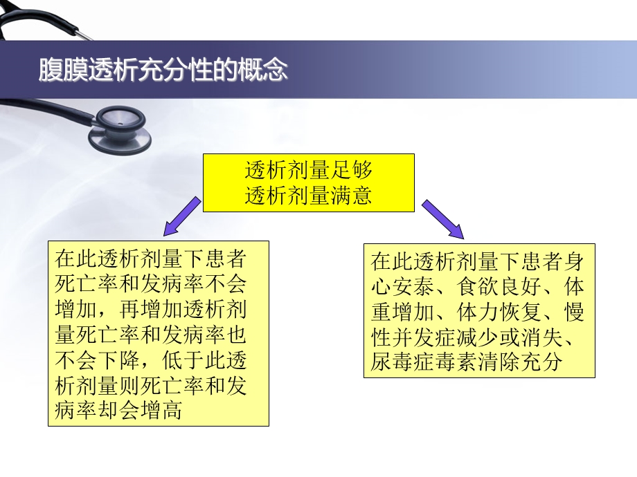 腹膜透析充分性的常用指标及计算课件.ppt_第3页