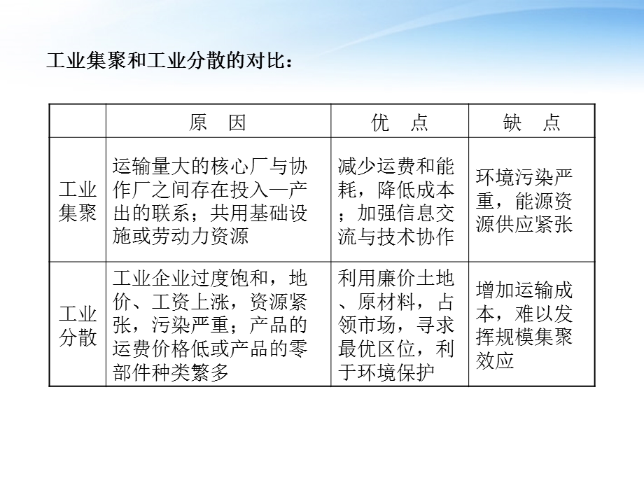 一轮复习工业地域的形成和工业区教材课件.ppt_第3页