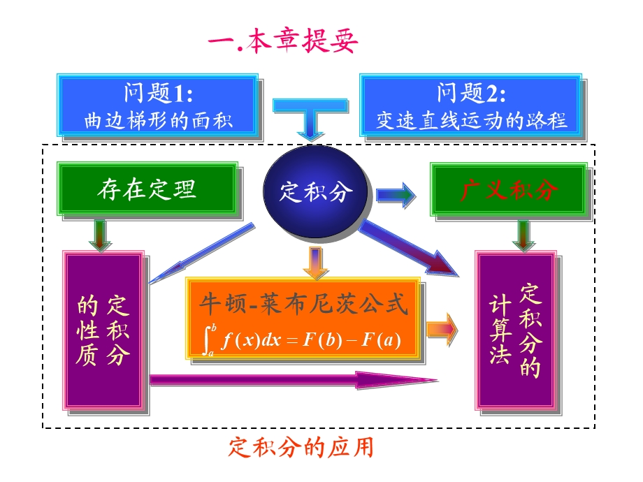 节定积分及应用习题课课件.pptx_第1页