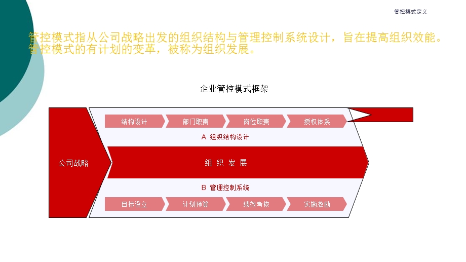 集团管控模式、组织结构与流程框架课件.ppt_第2页