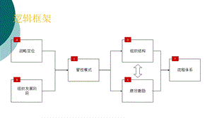 集团管控模式、组织结构与流程框架课件.ppt