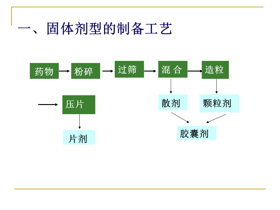 《药剂学》PPT课件 第四章 固体制剂1散剂颗粒剂.ppt_第3页