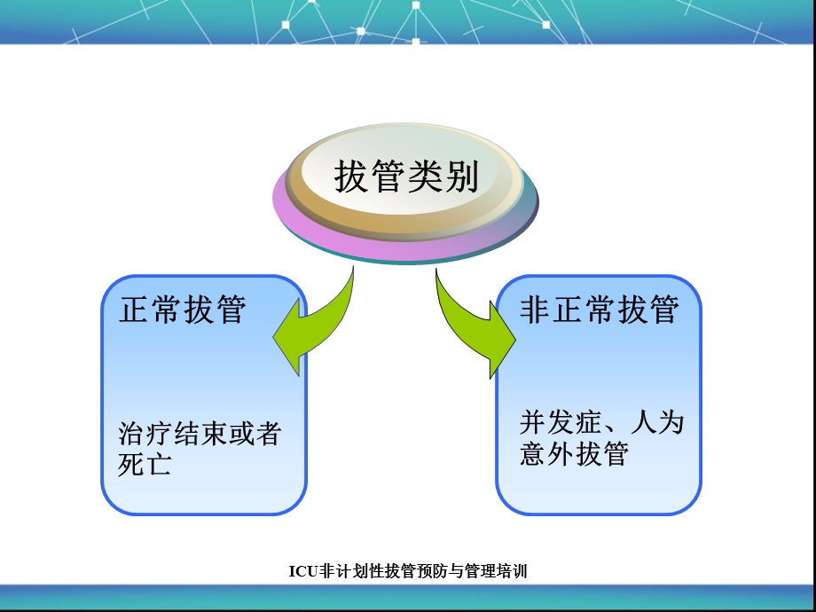 非计划拔管预防与管理培训课件.pptx_第3页