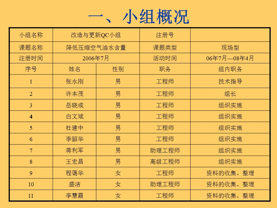 QC成果降低压缩空气油水含量课件.ppt_第2页