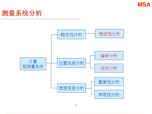 MSA测量系统误差分析Minitab实例解读课件.ppt