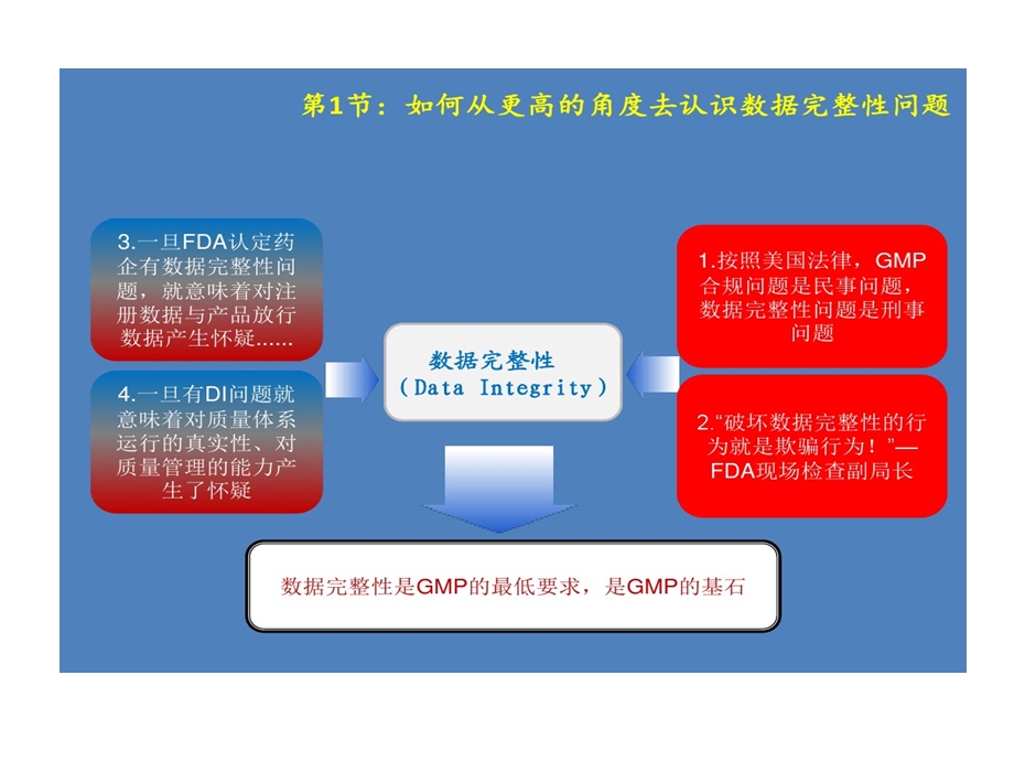 药品数据管理要点和规范操作课件.ppt_第3页