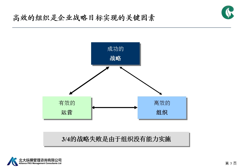 组织梳理及优化设计方案课件.ppt_第3页