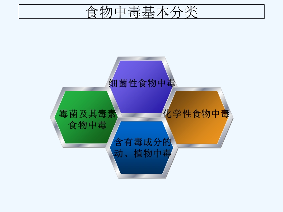 预防食物中毒讲解ppt课件（餐饮服务培训）.ppt_第3页