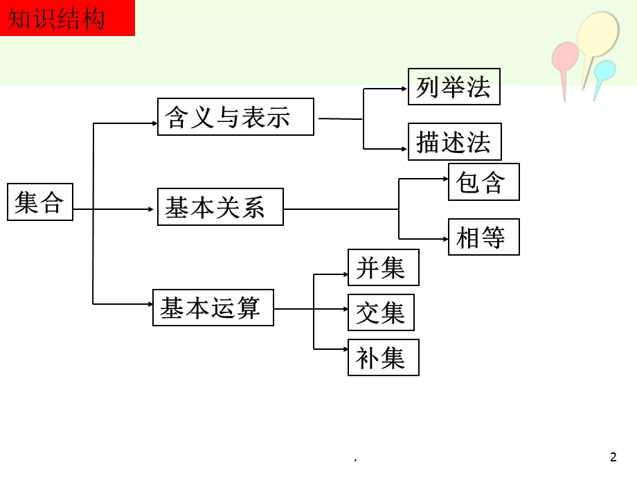 集合与函数的概念复习课件.ppt_第2页