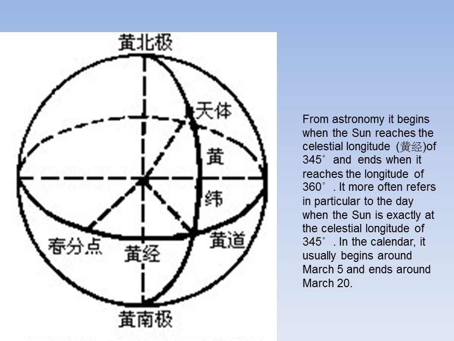 节气之惊蛰（英文版）课件.ppt_第3页