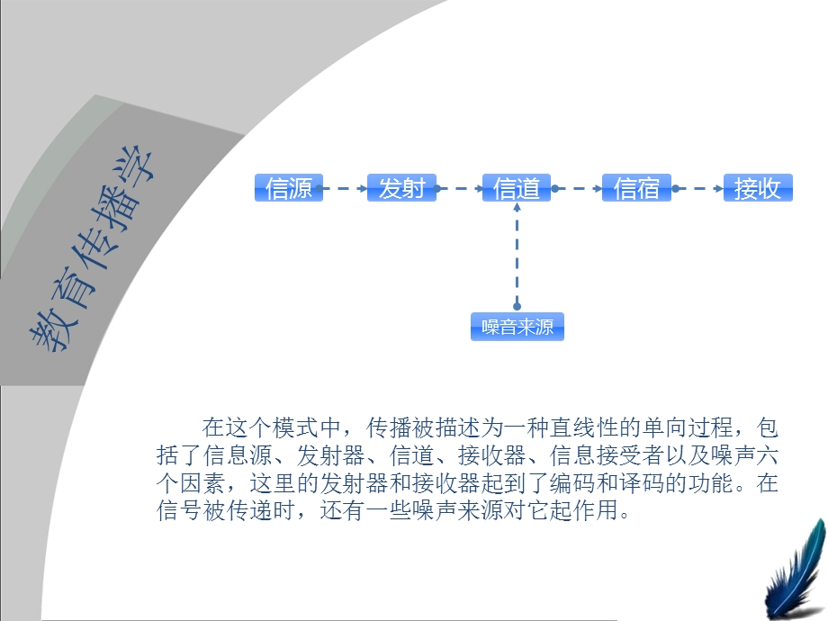 香农—韦弗模式ppt课件.ppt_第2页