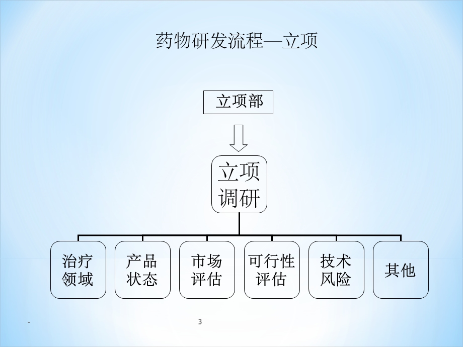 药物研发流程课件.ppt_第3页