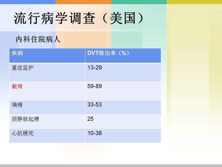 DVT相关危险因素评估和临床护理课件.pptx_第2页