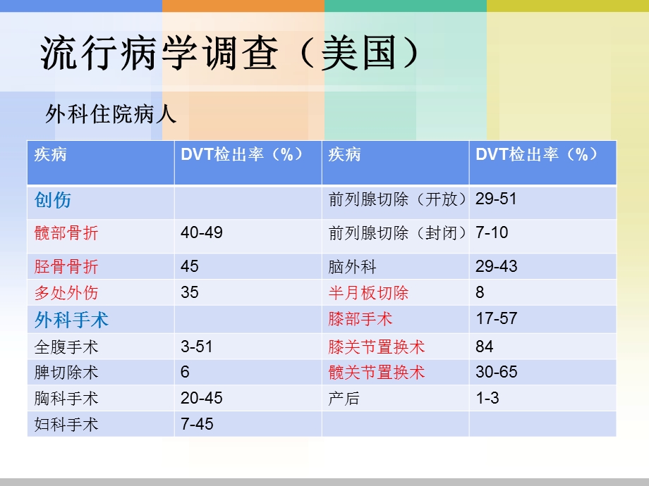 DVT相关危险因素评估和临床护理课件.pptx_第3页