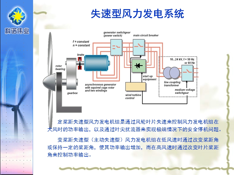 风电控制技术国内外概况和发展趋势讲义课件.ppt_第3页