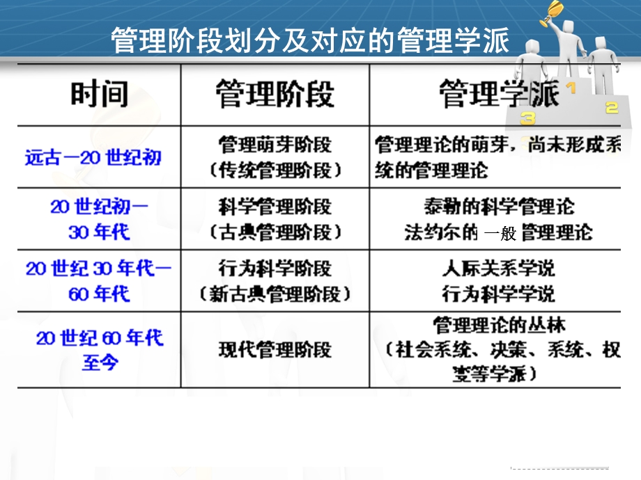 wl管理学第二章 管理流派课件.ppt_第3页