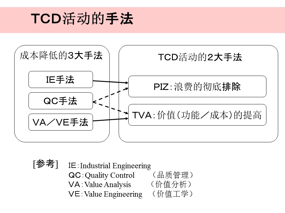 PIZ改善手法教育解读课件.ppt_第2页