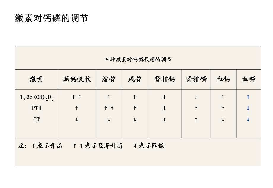 骨标志物临床应用ppt课件.ppt_第3页