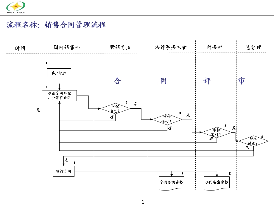 集团销售合同管理业务流程范例课件.ppt_第1页