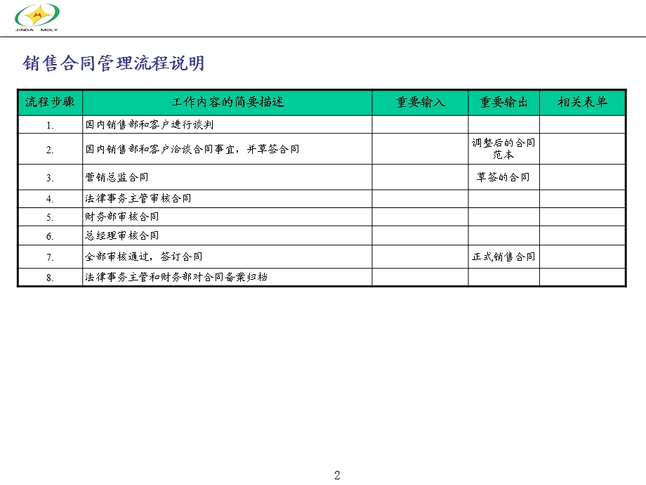 集团销售合同管理业务流程范例课件.ppt_第2页