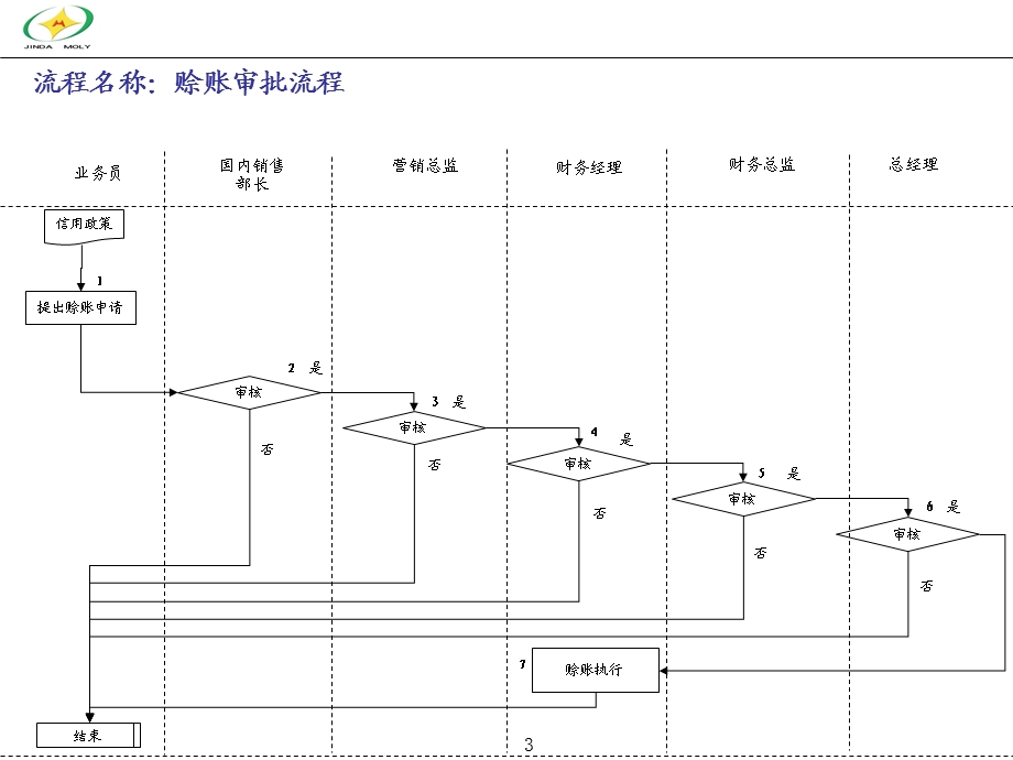 集团销售合同管理业务流程范例课件.ppt_第3页