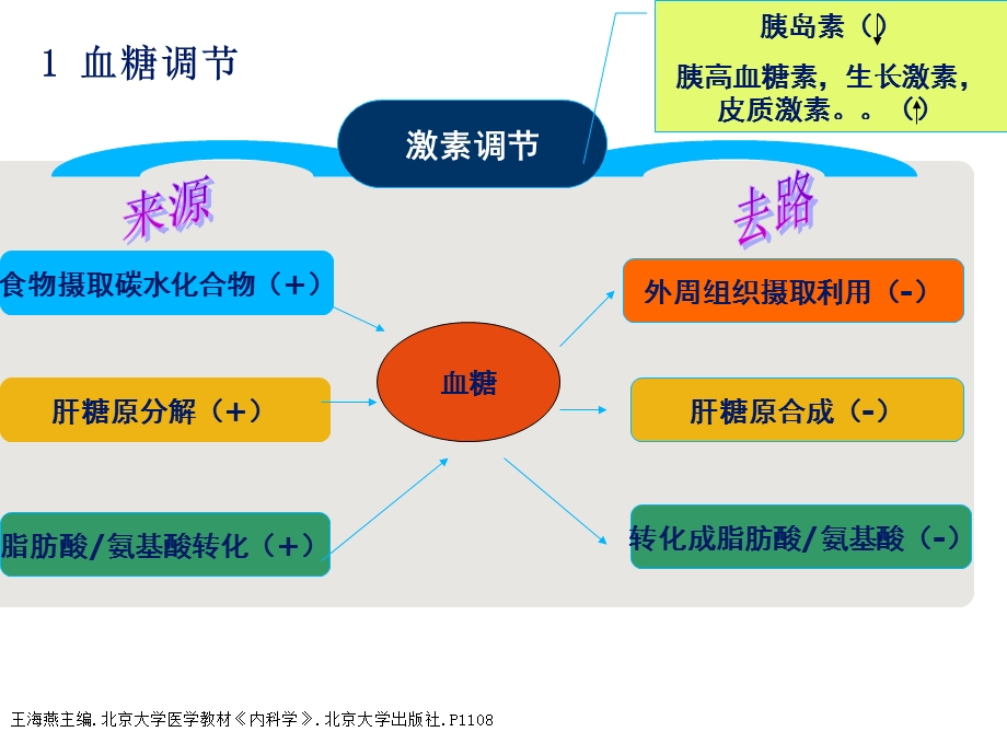 胰岛素理论知识课件.ppt_第3页