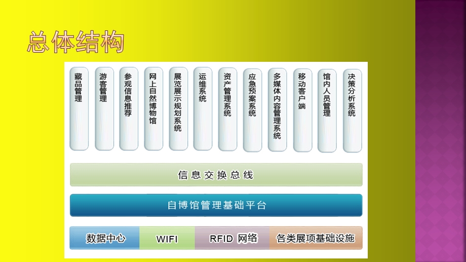 xxx博物馆管理系统解决方案课件.ppt_第3页