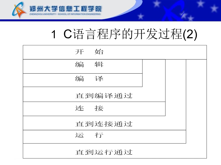 C语言集成开发环境安装使用图解解读课件.ppt_第3页