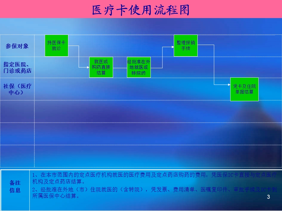 食品工业有限公司医疗保险办理流程图范例课件.ppt_第3页