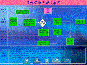 食品工业有限公司医疗保险办理流程图范例课件.ppt