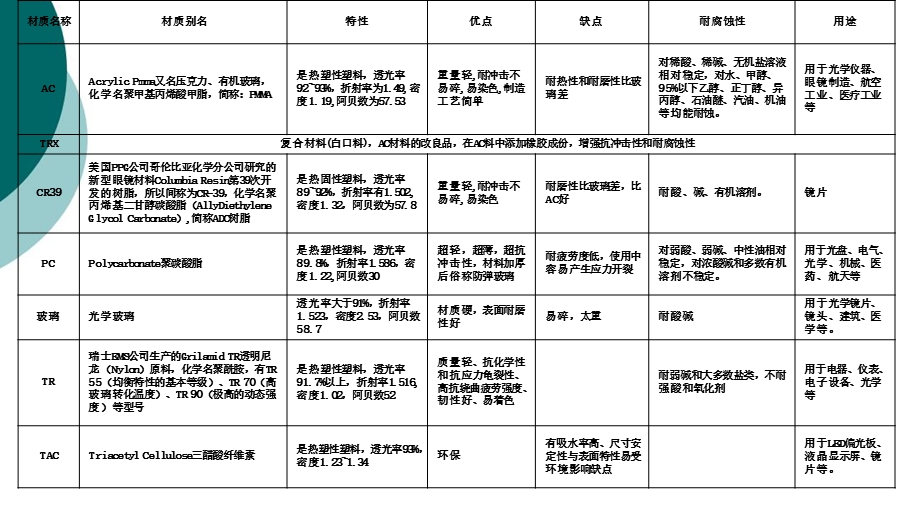 镜片基础知识课件.ppt_第3页