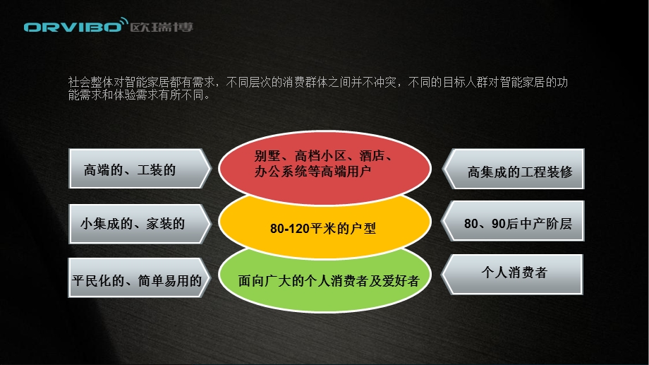 一个非常全面的智能家居消费市场分析课件.ppt_第3页