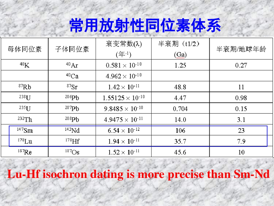 锆石Hf同位素吴元保课件.ppt_第3页