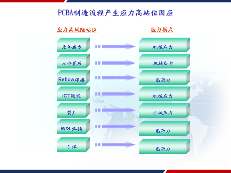 SMT&PCBA常见高应力风险原因分析及解决措施课件.ppt_第3页