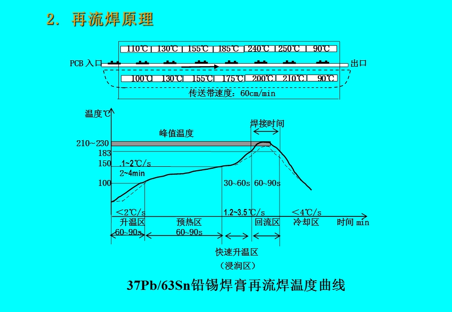 SMT质量3-3再流焊工艺控制课件.ppt_第3页