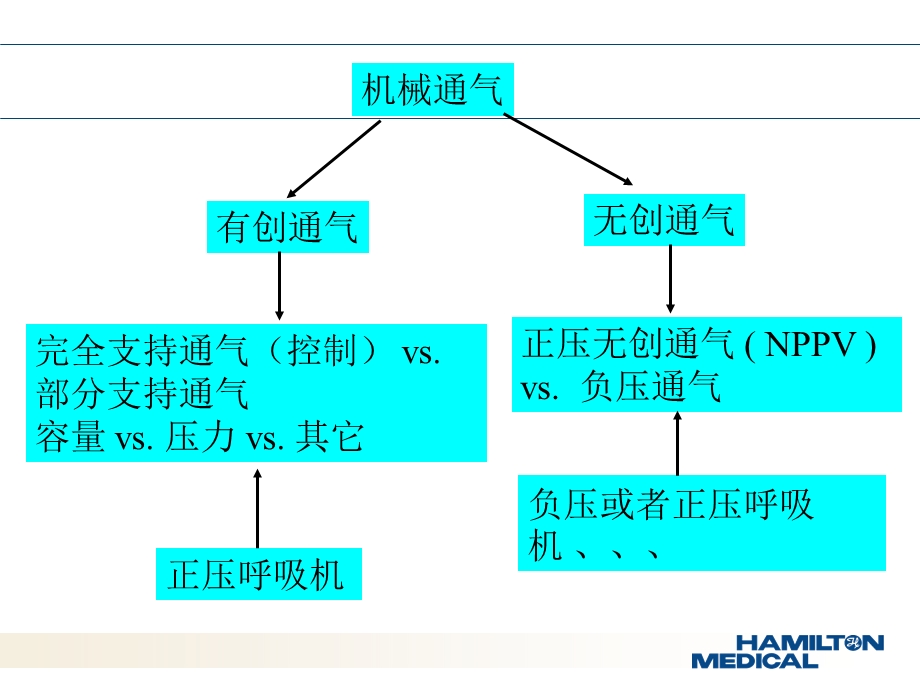 [医药卫生]基础机械通气及ASV临床使用介绍课件.ppt_第3页