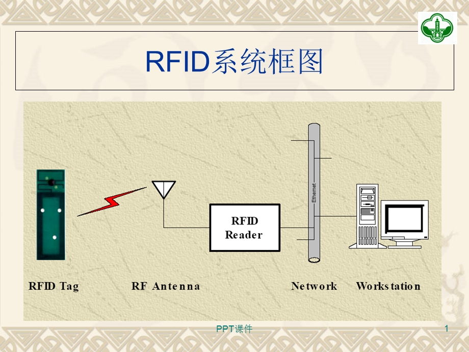 RFID读写器和标签--课件.ppt_第1页