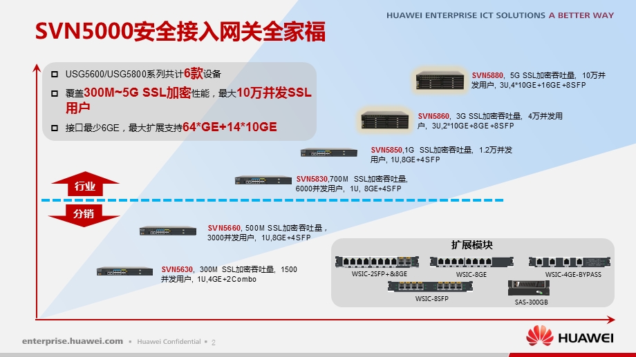 SVN5600_5800系列安全接入网关技术主打胶片课件.ppt_第3页