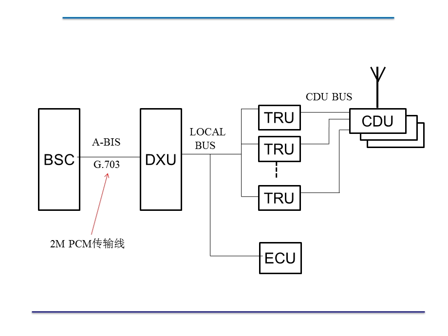 RBS基站工作原理及操作维护方法课件.ppt_第3页