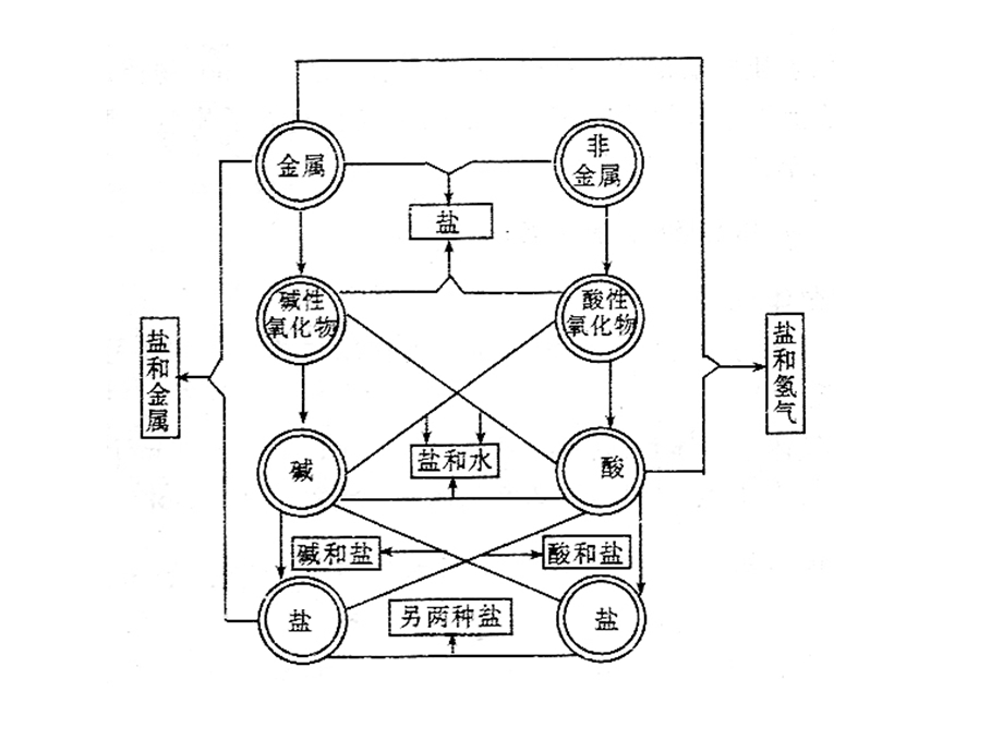 《物质的转化》课件2.ppt_第2页