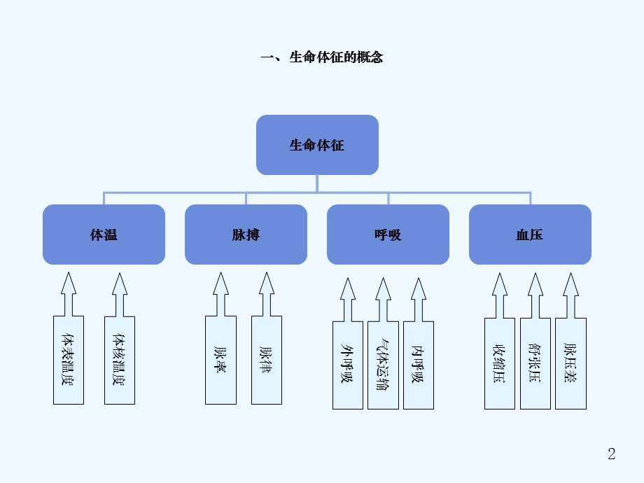 TPRBP的评估与护理课件.ppt_第2页