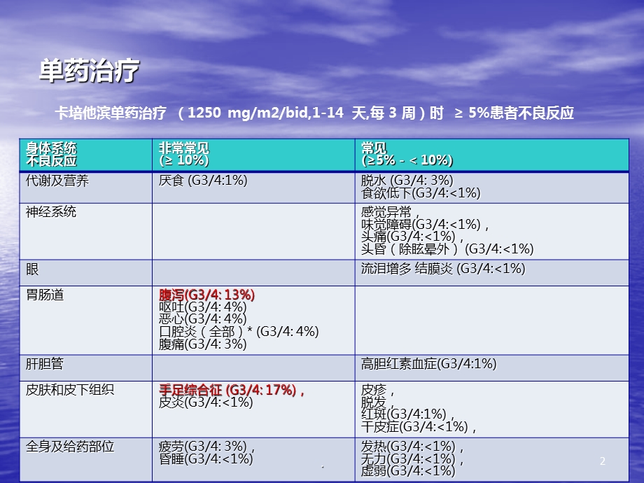 xeloda不良反应及处理课件.pptx_第2页