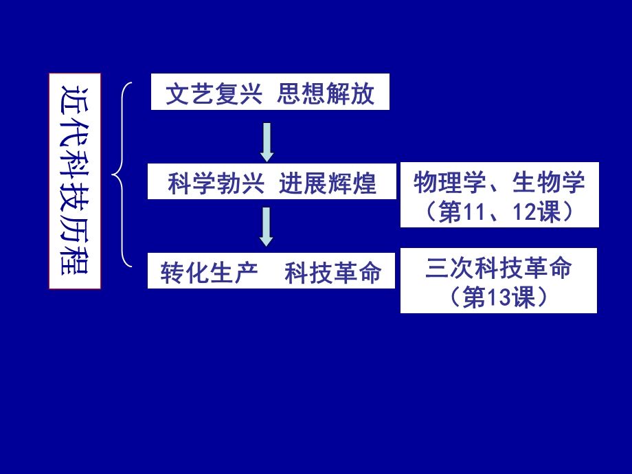 《物理学的重大进展》完美版1课件.ppt_第3页