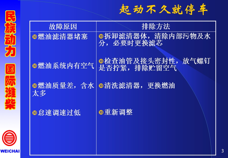 WD10故障排除解析课件.ppt_第3页