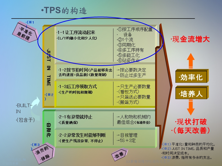 XX教育训练TPS流线化生产课件.ppt_第3页